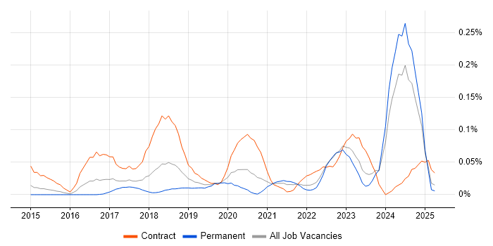 Job vacancy trend for Google Sheets in the Midlands