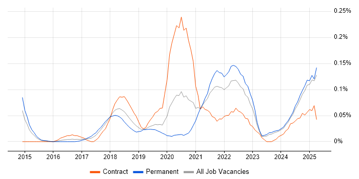 Job vacancy trend for Google Tag Manager in the Midlands Job vacancy trend for Google Tag Manager in the Midlands
