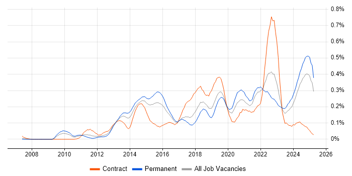 Job vacancy trend for Google Workspace in the Midlands