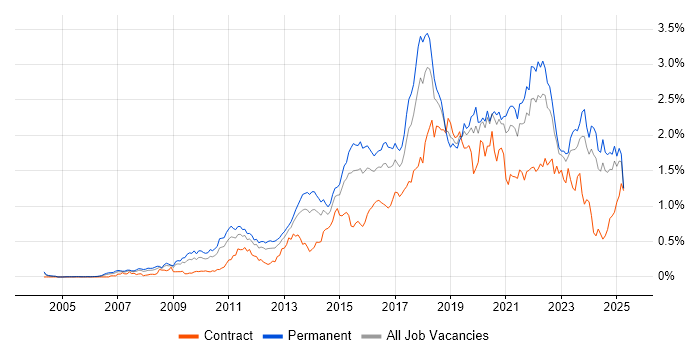 Job vacancy trend for Google in the Midlands