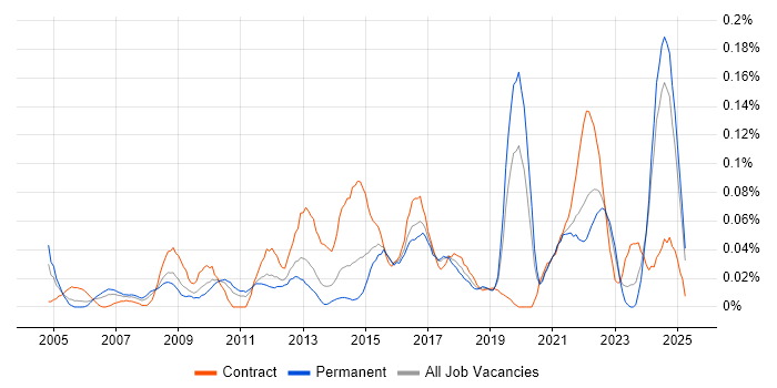 Job vacancy trend for Governance Analyst in the Midlands Job vacancy trend for Governance Analyst in the Midlands