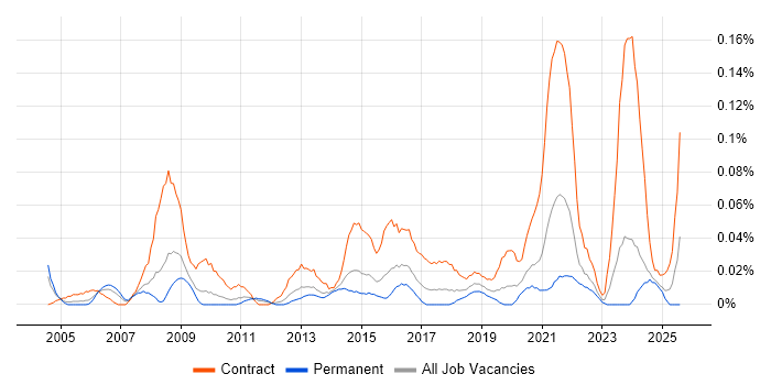 Job vacancy trend for Governance Consultant in the Midlands Job vacancy trend for Governance Consultant in the Midlands