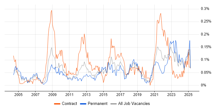 Job vacancy trend for Governance Manager in the Midlands Job vacancy trend for Governance Manager in the Midlands