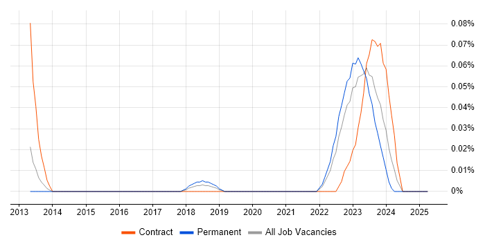 Job vacancy trend for Government Security Classifications in the Midlands Job vacancy trend for Government Security Classifications in the Midlands