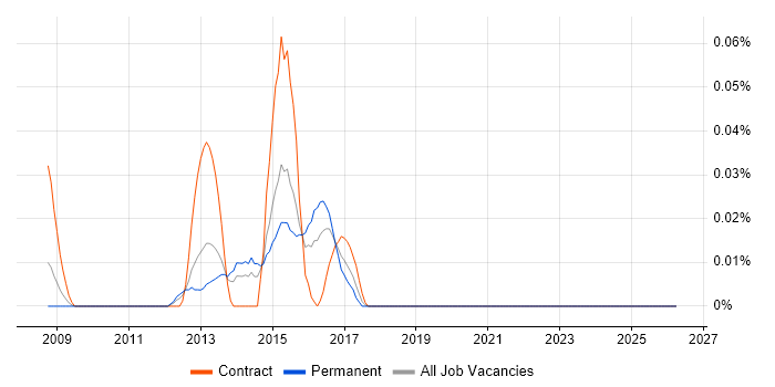 Graceful Degradation job vacancy trend in the Midlands