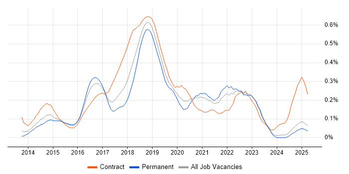 Job vacancy trend for Gradle in the Midlands Job vacancy trend for Gradle in the Midlands