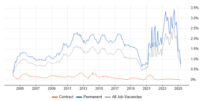 Job vacancy trend for Graduate in the Midlands Job vacancy trend for Graduate in the Midlands