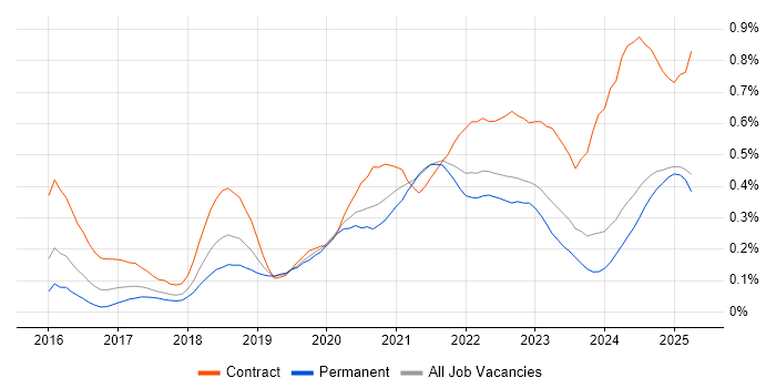Job vacancy trend for Grafana in the Midlands Job vacancy trend for Grafana in the Midlands