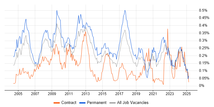 Job vacancy trend for Graphic Design in the Midlands Job vacancy trend for Graphic Design in the Midlands