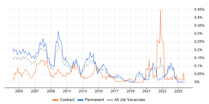 Graphic Designer job vacancy trend in the Midlands