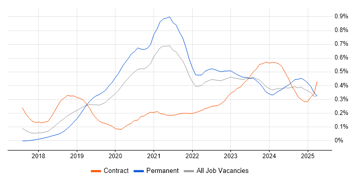 Job vacancy trend for GraphQL in the Midlands