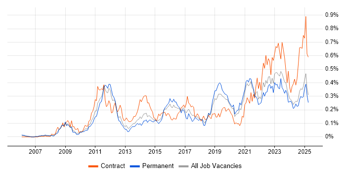 Job vacancy trend for GRC in the Midlands