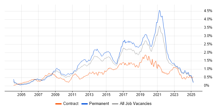 Job vacancy trend for Greenfield Project in the Midlands Job vacancy trend for Greenfield Project in the Midlands