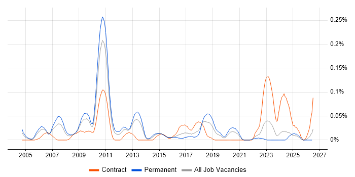 Grid Computing job vacancy trend in the Midlands