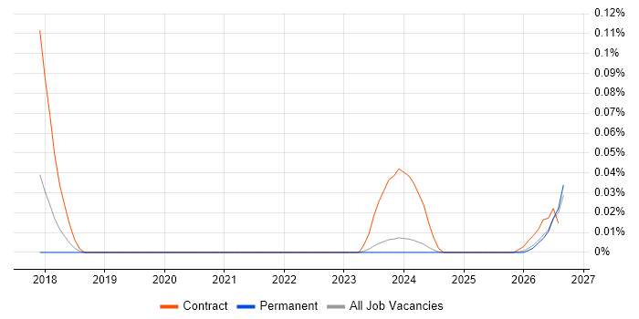 Grid Engineer job vacancy trend in the Midlands