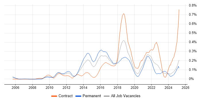 Job vacancy trend for Groovy in the Midlands Job vacancy trend for Groovy in the Midlands