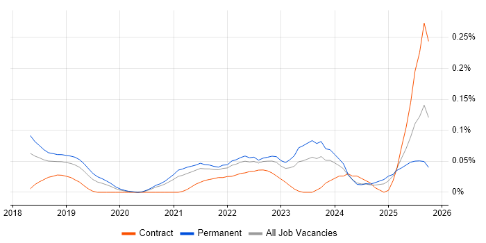 gRPC job vacancy trend in the Midlands