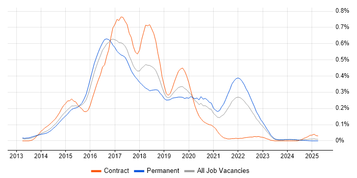 Job vacancy trend for Grunt in the Midlands