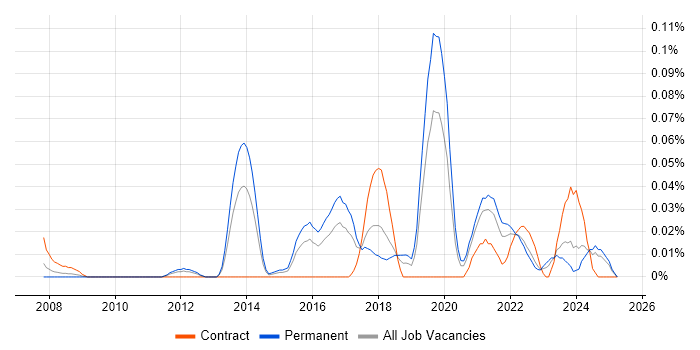 Job vacancy trend for GSEC in the Midlands Job vacancy trend for GSEC in the Midlands