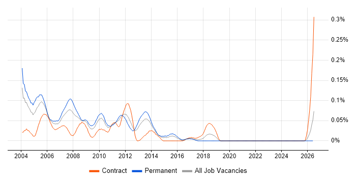 GUI Developer job vacancy trend in the Midlands