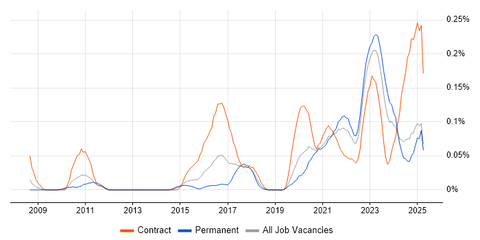 Job vacancy trend for Guidewire in the Midlands