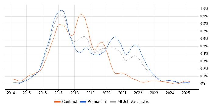 Job vacancy trend for gulp in the Midlands Job vacancy trend for gulp in the Midlands