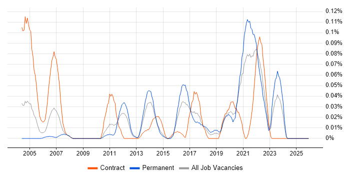 GxP job vacancy trend in the Midlands