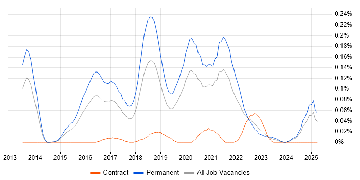 Job vacancy trend for Hackathon in the Midlands Job vacancy trend for Hackathon in the Midlands