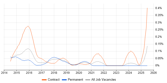 Job vacancy trend for Hadoop Developer in the Midlands Job vacancy trend for Hadoop Developer in the Midlands