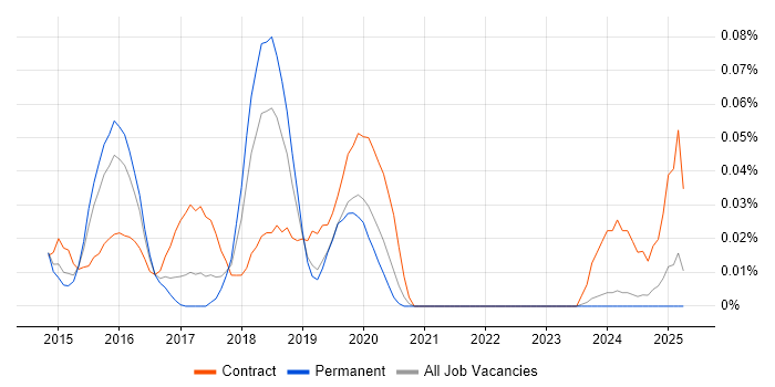 Job vacancy trend for Hadoop Engineer in the Midlands Job vacancy trend for Hadoop Engineer in the Midlands