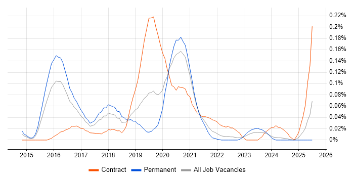 Job vacancy trend for Hadoop YARN in the Midlands Job vacancy trend for Hadoop YARN in the Midlands