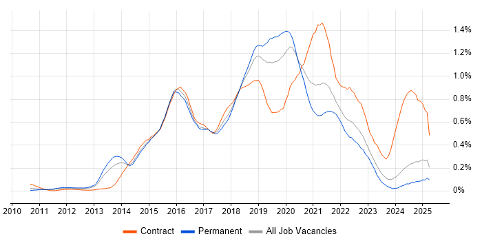 Job vacancy trend for Hadoop in the Midlands Job vacancy trend for Hadoop in the Midlands