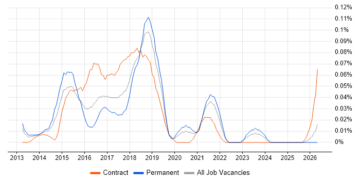Handlebars job vacancy trend in the Midlands