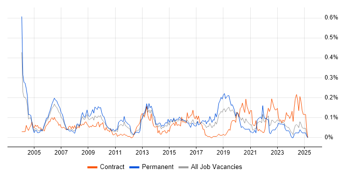 Job vacancy trend for Handset in the Midlands Job vacancy trend for Handset in the Midlands