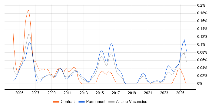 Hardware Design Engineer job vacancy trend in the Midlands