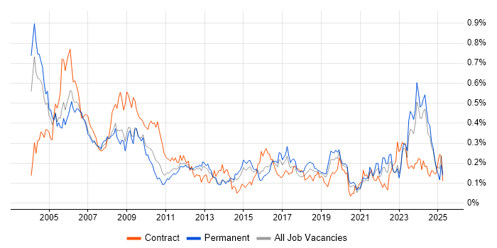 Job vacancy trend for Hardware Engineer in the Midlands Job vacancy trend for Hardware Engineer in the Midlands