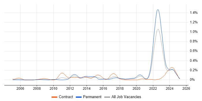 Job vacancy trend for Hardware-in-the-Loop in the Midlands Job vacancy trend for Hardware-in-the-Loop in the Midlands