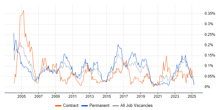 Job vacancy trend for Hardware Maintenance in the Midlands Job vacancy trend for Hardware Maintenance in the Midlands