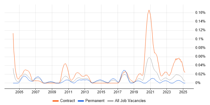 Job vacancy trend for Hardware Technician in the Midlands
