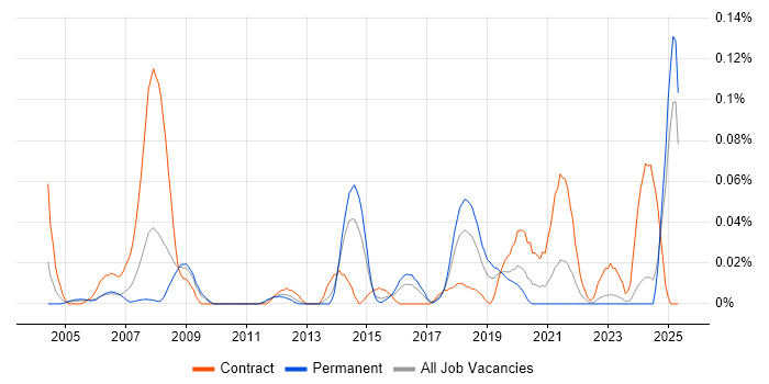 Job vacancy trend for HAZOP in the Midlands Job vacancy trend for HAZOP in the Midlands