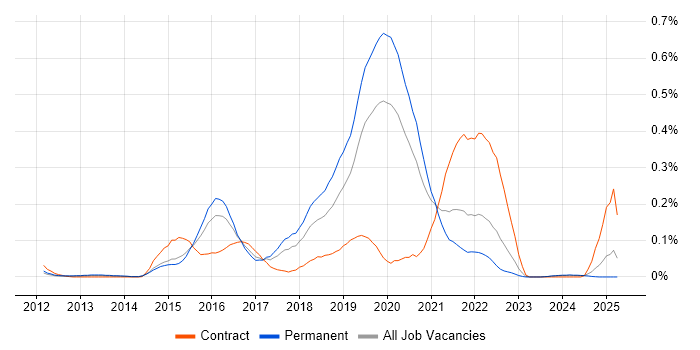 Job vacancy trend for HBase in the Midlands Job vacancy trend for HBase in the Midlands