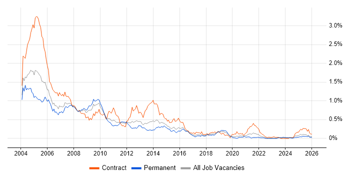 HCL Notes job vacancy trend in the Midlands