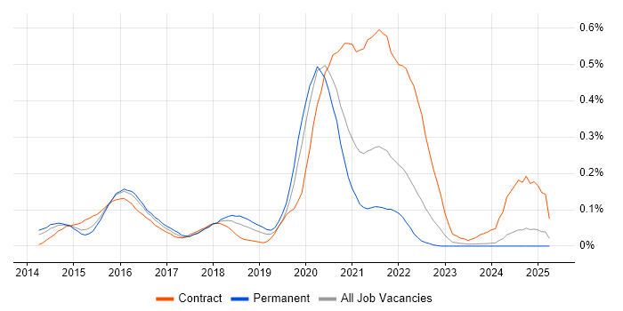 Job vacancy trend for HDFS in the Midlands