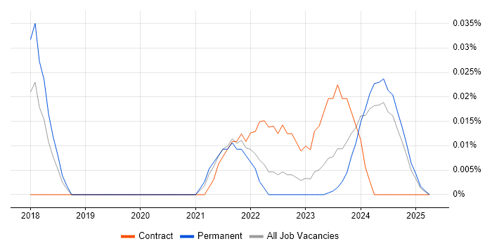 Job vacancy trend for Head of AI in the Midlands Job vacancy trend for Head of AI in the Midlands