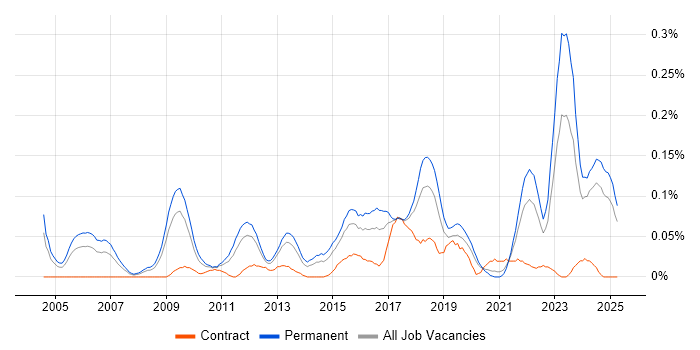 Job vacancy trend for Head of Architecture in the Midlands Job vacancy trend for Head of Architecture in the Midlands