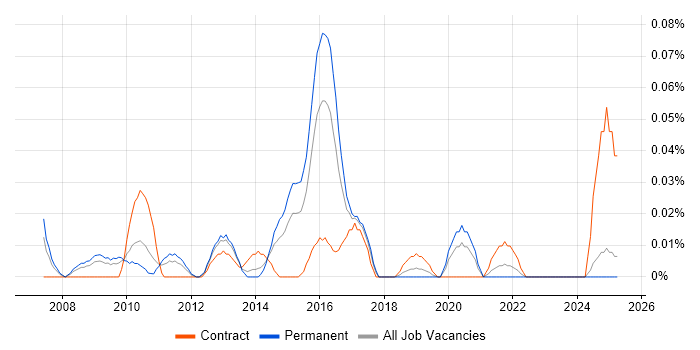 Job vacancy trend for Head of Business Change in the Midlands