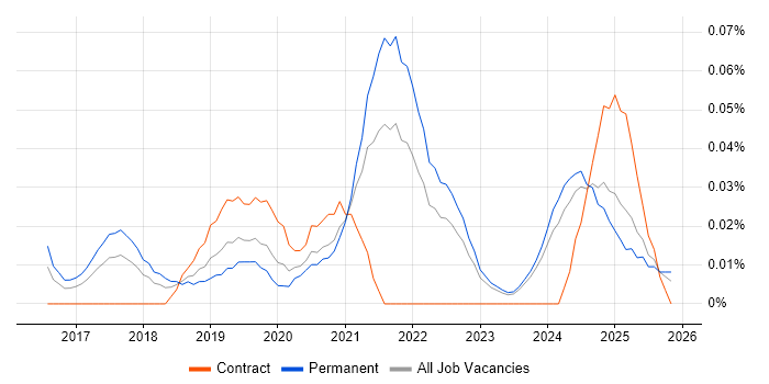 Head of Cybersecurity job vacancy trend in the Midlands
