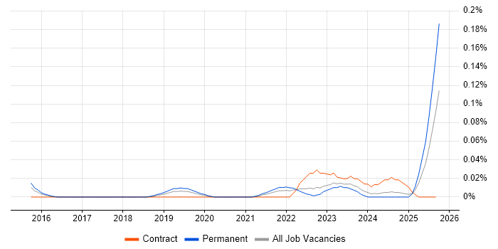 Head of Data Science job vacancy trend in the Midlands Head of Data Science job vacancy trend in the Midlands