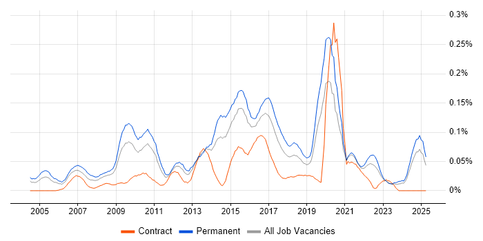 Job vacancy trend for Head of Delivery in the Midlands Job vacancy trend for Head of Delivery in the Midlands