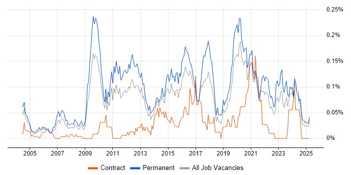 Job vacancy trend for Head of Development in the Midlands Job vacancy trend for Head of Development in the Midlands